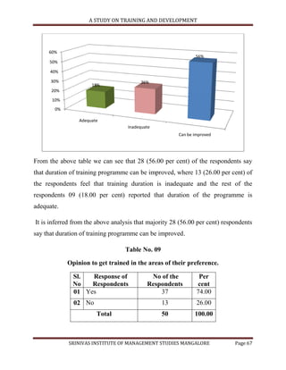 A STUDY ON TRAINING AND DEVELOPMENT




     60%
                                                              56%
     50%

      40%

      30%                               26%
                     18%
      20%

      10%
       0%

                Adequate
                                   Inadequate
                                                       Can be improved




From the above table we can see that 28 (56.00 per cent) of the respondents say
that duration of training programme can be improved, where 13 (26.00 per cent) of
the respondents feel that training duration is inadequate and the rest of the
respondents 09 (18.00 per cent) reported that duration of the programme is
adequate.

It is inferred from the above analysis that majority 28 (56.00 per cent) respondents
say that duration of training programme can be improved.

                                  Table No. 09

            Opinion to get trained in the areas of their preference.

              Sl.  Response of              No of the           Per
              No   Respondents             Respondents         cent
              01 Yes                           37              74.00
              02 No                              13            26.00
                       Total                     50           100.00



            SRINIVAS INSTITUTE OF MANAGEMENT STUDIES MANGALORE               Page 67
 