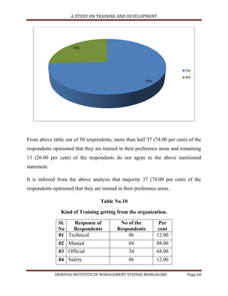 A STUDY ON TRAINING AND DEVELOPMENT




                      26%




                                                                           Yes
                                                                           NO
                                                          74%




From above table out of 50 respondents, more than half 37 (74.00 per cent) of the
respondents opinioned that they are trained in their preference areas and remaining
13 (26.00 per cent) of the respondents do not agree to the above mentioned
statement.

It is inferred from the above analysis that majority 37 (74.00 per cent) of the
respondents opinioned that they are trained in their preference areas.

                                    Table No.10

                Kind of Training getting from the organization.

               Sl.  Response of              No of the           Per
               No   Respondents             Respondents         cent
               01 Technical                     06              12.00
               02 Manual                          04            08.00
               03 Official                        34            68.00
               04 Safety                          06            12.00

             SRINIVAS INSTITUTE OF MANAGEMENT STUDIES MANGALORE             Page 68
 