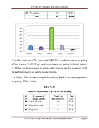 A STUDY ON TRAINING AND DEVELOPMENT


                05 Any other                               00            00.00
                             Total                         50            100.00




         70%                                    68%

         60%

         50%

         40%

         30%

         20%
                     12%                                          12%
                                     8%
         10%
                                                                             0%
          0%
                 Technical       Manual      Official           Safety   Any other



From above table out of 50 respondents 34 (68.00 per cent) respondents are getting
official training, 6 (12.00 per cent) respondents are getting technical training,
6(12.00 per cent) respondents are getting safety training and the remaining 4(8.00
per cent) respondents are getting manual training.

It is inferred from the above analysis that majority 34(68.00 per cent) respondents
are getting official training.

                                          Table No.11

                  Adequate importance is given for the training.

               Sl.    Response of                        No of the          Per
               No    Respondents                        Respondents        cent
               01 Not at all true                           10             20.00
               02 To some extent                            25             50.00
               03 Very true                                 15             30.00


               SRINIVAS INSTITUTE OF MANAGEMENT STUDIES MANGALORE                    Page 69
 