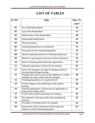 A STUDY ON TRAINING AND DEVELOPMENT


                          LIST OF TABLES
SI. NO                             Title                            Page. No
                                                                     46-87
   01    Sex of the Respondents.                                       46
   02    Age of the Respondents.                                       47
   03    Marital status of the Respondents.                            48
   04    Educational Qualification.                                    49
   05    Work experience                                               50
   06    Training programmes are conducted.                            51
   07    Necessary for the Training Programme                          52
   08    Opinion regarding duration of Training programme.             53
   09    Opinion to get trained in the areas of their preference.      54
   10    Kind of Training getting from the organization.               55
   11    Adequate importance is given for the training                 56
   12    Senior line managers are eager in helping juniors to          57
         develop them through training.
   13    Adequate free time is given to the employees to reflect       58
         and plan for improvement after the training.
   14    Training programmes are organized well.                       59
   15    Evident change in the performance after getting               60
         training.
   16    Training programmes will provide an opportunity to            61
         bring out the hidden skills.
   17    Aware of the selection procedure for training.                62
   18    Development of the personality after attending the            63
         training.
   19    Procedure of training need to be changed.                     64
   20    Interest that will be considered while setting the            65
         objectives of the training programme.

          SRINIVAS INSTITUTE OF MANAGEMENT STUDIES MANGALORE                Page 7
 