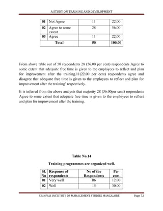 A STUDY ON TRAINING AND DEVELOPMENT


               01 Not Agree                      11          22.00
               02 Agree to some                  28          56.00
                  extent
               03 Agree                          11          22.00
                       Total                     50          100.00




From above table out of 50 respondents 28 (56.00 per cent) respondents Agree to
some extent that adequate free time is given to the employees to reflect and plan
for improvement after the training.11(22.00 per cent) respondents agree and
disagree that adequate free time is given to the employees to reflect and plan for
improvement after the training‟ respectively.

It is inferred from the above analysis that majority 28 (56.00per cent) respondents
Agree to some extent that adequate free time is given to the employees to reflect
and plan for improvement after the training.




                                   Table No.14

                    Training programmes are organized well.

              Sl.   Response of             No of the         Per
              No    respondents            Respondents       cent
              01    Very well                  06            12.00
              02    Well                       15            30.00

             SRINIVAS INSTITUTE OF MANAGEMENT STUDIES MANGALORE             Page 72
 