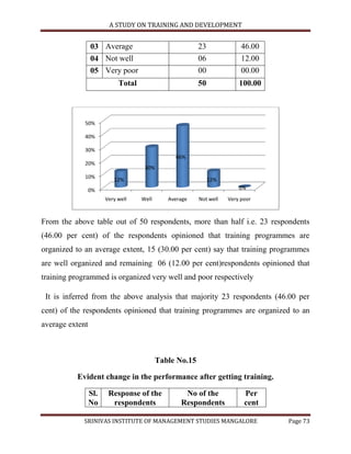 A STUDY ON TRAINING AND DEVELOPMENT


                 03 Average                              23              46.00
                 04 Not well                             06              12.00
                 05 Very poor                            00              00.00
                            Total                        50             100.00



             50%

             40%

             30%
                                                46%
             20%
                                     30%
             10%
                          12%                                 12%
                 0%                                                     0%
                       Very well    Well      Average    Not well   Very poor



From the above table out of 50 respondents, more than half i.e. 23 respondents
(46.00 per cent) of the respondents opinioned that training programmes are
organized to an average extent, 15 (30.00 per cent) say that training programmes
are well organized and remaining 06 (12.00 per cent)respondents opinioned that
training programmed is organized very well and poor respectively

 It is inferred from the above analysis that majority 23 respondents (46.00 per
cent) of the respondents opinioned that training programmes are organized to an
average extent



                                           Table No.15

          Evident change in the performance after getting training.

                 Sl.    Response of the            No of the              Per
                 No      respondents              Respondents             cent

            SRINIVAS INSTITUTE OF MANAGEMENT STUDIES MANGALORE                   Page 73
 