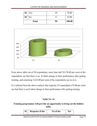 A STUDY ON TRAINING AND DEVELOPMENT


               01 Yes                             39            78.00
               02 No                              11            22.00
                        Total                     50           100.00




                         78%
     80%

     60%

     40%                                                22%

     20%

      0%
                        Yes                            No




From above table out of 50 respondents, more than half 39 (78.00 per cent) of the
respondents say that there is an Evident change in their performance after getting
training, and remaining 11(22.00 per cent) of the respondents say no to it.

It is inferred from the above analysis that majority 39 respondents (78.00 per cent)
say that there is an Evident change in their performance after getting training



                                   Table No. 16

  Training programmes will provide an opportunity to bring out the hidden
                                  skills.

               Sl.   Response of the          No of the          Per

             SRINIVAS INSTITUTE OF MANAGEMENT STUDIES MANGALORE                   Page 74
 
