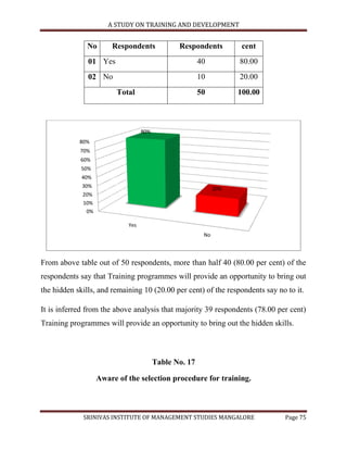 A STUDY ON TRAINING AND DEVELOPMENT


              No       Respondents             Respondents          cent
               01 Yes                                  40          80.00
               02 No                                   10          20.00
                         Total                         50          100.00



                                  80%
            80%
            70%
            60%
             50%
             40%
             30%                                             20%
             20%
             10%
              0%

                            Yes
                                                        No




From above table out of 50 respondents, more than half 40 (80.00 per cent) of the
respondents say that Training programmes will provide an opportunity to bring out
the hidden skills, and remaining 10 (20.00 per cent) of the respondents say no to it.

It is inferred from the above analysis that majority 39 respondents (78.00 per cent)
Training programmes will provide an opportunity to bring out the hidden skills.



                                        Table No. 17

                   Aware of the selection procedure for training.



             SRINIVAS INSTITUTE OF MANAGEMENT STUDIES MANGALORE               Page 75
 