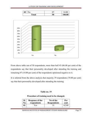 A STUDY ON TRAINING AND DEVELOPMENT


                02 No                               07              14.00
                         Total                      50              100.00




       90%
       80%
       70%
       60%
       50%                     86%
       40%
       30%
       20%
                                                              14%
       10%
        0%
                         Yes                             No




From above table out of 50 respondents, more than half 43 (86.00 per cent) of the
respondents say that their personality developed after attending the training and
remaining 07 (14.00 per cent) of the respondents opinioned negative to it.

It is inferred from the above analysis that majority 39 respondents (78.00 per cent)
say that their personality developed after attending the training.



                                     Table no. 19

                     Procedure of training need to be changed.

               Sl.    Response of the         No of the               Per
               No      respondents           Respondents             cent
               01          Yes                   31                  62.00

             SRINIVAS INSTITUTE OF MANAGEMENT STUDIES MANGALORE              Page 77
 