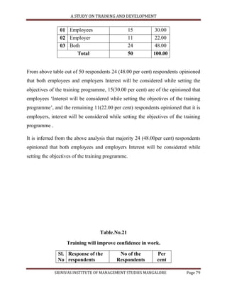 A STUDY ON TRAINING AND DEVELOPMENT


                01 Employees                        15       30.00
                02 Employer                         11       22.00
                03 Both                             24       48.00
                      Total                         50      100.00


From above table out of 50 respondents 24 (48.00 per cent) respondents opinioned
that both employees and employers Interest will be considered while setting the
objectives of the training programme, 15(30.00 per cent) are of the opinioned that
employees „Interest will be considered while setting the objectives of the training
programme‟, and the remaining 11(22.00 per cent) respondents opinioned that it is
employers, interest will be considered while setting the objectives of the training
programme .

It is inferred from the above analysis that majority 24 (48.00per cent) respondents
opinioned that both employees and employers Interest will be considered while
setting the objectives of the training programme.




                                   Table.No.21

                   Training will improve confidence in work.

               Sl. Response of the          No of the         Per
               No respondents              Respondents        cent

              SRINIVAS INSTITUTE OF MANAGEMENT STUDIES MANGALORE            Page 79
 