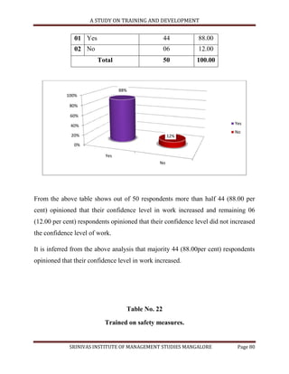 A STUDY ON TRAINING AND DEVELOPMENT


               01 Yes                             44          88.00
               02 No                              06          12.00
                        Total                     50         100.00



                                 88%
            100%

             80%

             60%

             40%                                                            Yes
                                                                            No
              20%                                   12%
               0%

                           Yes
                                               No




From the above table shows out of 50 respondents more than half 44 (88.00 per
cent) opinioned that their confidence level in work increased and remaining 06
(12.00 per cent) respondents opinioned that their confidence level did not increased
the confidence level of work.

It is inferred from the above analysis that majority 44 (88.00per cent) respondents
opinioned that their confidence level in work increased.




                                   Table No. 22

                          Trained on safety measures.


             SRINIVAS INSTITUTE OF MANAGEMENT STUDIES MANGALORE              Page 80
 