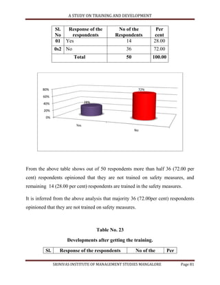 A STUDY ON TRAINING AND DEVELOPMENT


               Sl. Response of the            No of the           Per
               No   respondents              Respondents         cent
               01 Yes                            14              28.00
               0s2 No                               36           72.00
                        Total                       50          100.00




        80%                                               72%
        60%
        40%                    28%

        20%
         0%

                         Yes
                                                         No




From the above table shows out of 50 respondents more than half 36 (72.00 per
cent) respondents opinioned that they are not trained on safety measures, and
remaining 14 (28.00 per cent) respondents are trained in the safety measures.

It is inferred from the above analysis that majority 36 (72.00per cent) respondents
opinioned that they are not trained on safety measures.



                                     Table No. 23

                     Developments after getting the training.

         Sl.      Response of the respondents            No of the       Per

               SRINIVAS INSTITUTE OF MANAGEMENT STUDIES MANGALORE              Page 81
 