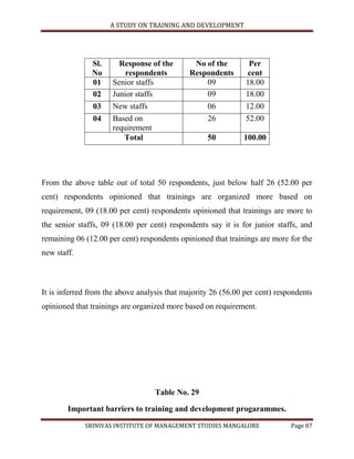 A STUDY ON TRAINING AND DEVELOPMENT




               Sl.      Response of the       No of the         Per
               No         respondents        Respondents       cent
               01     Senior staffs              09            18.00
               02     Junior staffs              09            18.00
               03     New staffs                   06          12.00
               04     Based on                     26          52.00
                      requirement
                         Total                     50         100.00




From the above table out of total 50 respondents, just below half 26 (52.00 per
cent) respondents opinioned that trainings are organized more based on
requirement, 09 (18.00 per cent) respondents opinioned that trainings are more to
the senior staffs, 09 (18.00 per cent) respondents say it is for junior staffs, and
remaining 06 (12.00 per cent) respondents opinioned that trainings are more for the
new staff.



It is inferred from the above analysis that majority 26 (56.00 per cent) respondents
opinioned that trainings are organized more based on requirement.




                                    Table No. 29

        Important barriers to training and development progarammes.

             SRINIVAS INSTITUTE OF MANAGEMENT STUDIES MANGALORE              Page 87
 