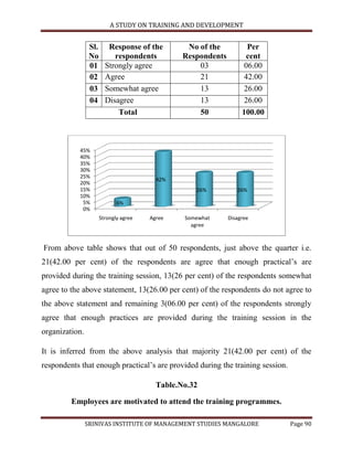 A STUDY ON TRAINING AND DEVELOPMENT


                 Sl.      Response of the         No of the          Per
                 No         respondents          Respondents         cent
                 01      Strongly agree              03             06.00
                 02      Agree                       21             42.00
                 03      Somewhat agree              13             26.00
                 04      Disagree                    13             26.00
                             Total                   50             100.00



            45%
            40%
            35%
            30%
            25%
                                          42%
            20%
            15%                                     26%           26%
            10%
             5%               6%
             0%
                       Strongly agree   Agree    Somewhat      Disagree
                                                   agree



From above table shows that out of 50 respondents, just above the quarter i.e.
21(42.00 per cent) of the respondents are agree that enough practical‟s are
provided during the training session, 13(26 per cent) of the respondents somewhat
agree to the above statement, 13(26.00 per cent) of the respondents do not agree to
the above statement and remaining 3(06.00 per cent) of the respondents strongly
agree that enough practices are provided during the training session in the
organization.

It is inferred from the above analysis that majority 21(42.00 per cent) of the
respondents that enough practical‟s are provided during the training session.

                                          Table.No.32

         Employees are motivated to attend the training programmes.

                SRINIVAS INSTITUTE OF MANAGEMENT STUDIES MANGALORE              Page 90
 