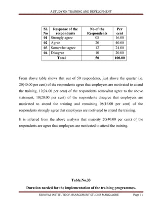 A STUDY ON TRAINING AND DEVELOPMENT




                Sl.    Response of the         No of the         Per
                No       respondents          Respondents        cent
                01    Strongly agree              08            16.00
                02    Agree                       20            40.00
                03    Somewhat agree              12            24.00
                04    Disagree                    10            20.00
                          Total                   50            100.00




From above table shows that out of 50 respondents, just above the quarter i.e.
20(40.00 per cent) of the respondents agree that employees are motivated to attend
the training, 12(24.00 per cent) of the respondents somewhat agree to the above
statement, 10(20.00 per cent) of the respondents disagree that employees are
motivated to attend the training and remaining 08(16.00 per cent) of the
respondents strongly agree that employees are motivated to attend the training.

It is inferred from the above analysis that majority 20(40.00 per cent) of the
respondents are agree that employees are motivated to attend the training.




                                   Table.No.33

    Duration needed for the implementation of the training programmes.
             SRINIVAS INSTITUTE OF MANAGEMENT STUDIES MANGALORE              Page 91
 