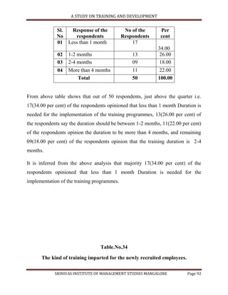 A STUDY ON TRAINING AND DEVELOPMENT


              Sl.  Response of the            No of the       Per
              No    respondents              Respondents      cent
              01 Less than 1 month               17
                                                             34.00
              02   1-2 months                    13          26.00
              03   2-4 months                    09          18.00
              04   More than 4 months            11          22.00
                      Total                      50          100.00


From above table shows that out of 50 respondents, just above the quarter i.e.
17(34.00 per cent) of the respondents opinioned that less than 1 month Duration is
needed for the implementation of the training programmes, 13(26.00 per cent) of
the respondents say the duration should be between 1-2 months, 11(22.00 per cent)
of the respondents opinion the duration to be more than 4 months, and remaining
09(18.00 per cent) of the respondents opinion that the training duration is 2-4
months.

It is inferred from the above analysis that majority 17(34.00 per cent) of the
respondents opinioned that less than 1 month Duration is needed for the
implementation of the training programmes.




                                  Table.No.34

      The kind of training imparted for the newly recruited employees.

             SRINIVAS INSTITUTE OF MANAGEMENT STUDIES MANGALORE            Page 92
 