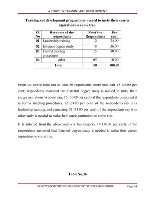 A STUDY ON TRAINING AND DEVELOPMENT


    Training and development programmes needed to make their carrier
                        aspirations to come true.

            Sl.    Response of the               No of the         Per
            No       respondents                Respondents       cent
            01 Leadership training                  12            24.00
            02 External degree study                 18           36.00
            03 Formal meeting                        15           30.00
               procedures
            04           other                       05          10.00
                      Total                          50          100.00




From the above table out of total 50 respondents, more than half 18 (36.00 per
cent) respondents answered that External degree study is needed to make their
career aspirations to come true, 15 (30.00 per cent) of the respondents opinioned it
is formal meeting procedures, 12 (24.00 per cent) of the respondents say it is
leadership training, and remaining 05 (10.00 per cent) of the respondents say it is
other study is needed to make their career aspirations to come true.

It is inferred from the above analysis that majority 18 (36.00 per cent) of the
respondents answered that External degree study is needed to make their career
aspirations to come true.




                                   Table.No.36


             SRINIVAS INSTITUTE OF MANAGEMENT STUDIES MANGALORE              Page 94
 