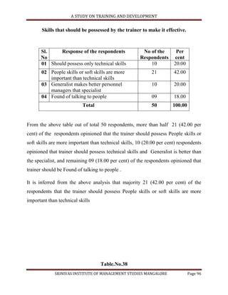 A STUDY ON TRAINING AND DEVELOPMENT


       Skills that should be possessed by the trainer to make it effective.



      Sl.    Response of the respondents                No of the       Per
      No                                               Respondents     cent
      01 Should possess only technical skills              10          20.00
       02 People skills or soft skills are more             21         42.00
          important than technical skills
       03 Generalist makes better personnel                 10         20.00
          managers that specialist
       04 Found of talking to people                        09         18.00
                           Total                            50         100.00


From the above table out of total 50 respondents, more than half 21 (42.00 per
cent) of the respondents opinioned that the trainer should possess People skills or
soft skills are more important than technical skills, 10 (20.00 per cent) respondents
opinioned that trainer should possess technical skills and Generalist is better than
the specialist, and remaining 09 (18.00 per cent) of the respondents opinioned that
trainer should be Found of talking to people .

It is inferred from the above analysis that majority 21 (42.00 per cent) of the
respondents that the trainer should possess People skills or soft skills are more
important than technical skills




                                   Table.No.38
             SRINIVAS INSTITUTE OF MANAGEMENT STUDIES MANGALORE                 Page 96
 