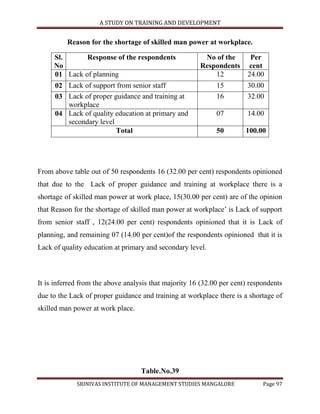 A STUDY ON TRAINING AND DEVELOPMENT


          Reason for the shortage of skilled man power at workplace.

     Sl.      Response of the respondents               No of the        Per
     No                                                Respondents      cent
     01 Lack of planning                                   12           24.00
     02 Lack of support from senior staff                    15         30.00
     03 Lack of proper guidance and training at              16         32.00
        workplace
     04 Lack of quality education at primary and             07         14.00
        secondary level
                        Total                                50        100.00




From above table out of 50 respondents 16 (32.00 per cent) respondents opinioned
that due to the Lack of proper guidance and training at workplace there is a
shortage of skilled man power at work place, 15(30.00 per cent) are of the opinion
that Reason for the shortage of skilled man power at workplace‟ is Lack of support
from senior staff , 12(24.00 per cent) respondents opinioned that it is Lack of
planning, and remaining 07 (14.00 per cent)of the respondents opinioned that it is
Lack of quality education at primary and secondary level.



It is inferred from the above analysis that majority 16 (32.00 per cent) respondents
due to the Lack of proper guidance and training at workplace there is a shortage of
skilled man power at work place.




                                   Table.No.39
             SRINIVAS INSTITUTE OF MANAGEMENT STUDIES MANGALORE              Page 97
 