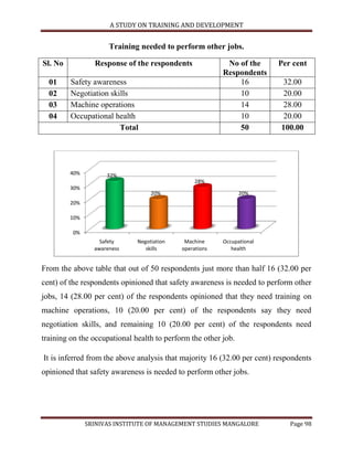 A STUDY ON TRAINING AND DEVELOPMENT


                      Training needed to perform other jobs.

Sl. No           Response of the respondents              No of the      Per cent
                                                         Respondents
  01     Safety awareness                                    16           32.00
  02     Negotiation skills                                  10           20.00
  03     Machine operations                                  14           28.00
  04     Occupational health                                 10           20.00
                        Total                                50           100.00




         40%         32%
                                                 28%
         30%
                                   20%                          20%
         20%

         10%

         0%
                   Safety     Negotiation    Machine     Occupational
                 awareness       skills     operations      health


From the above table that out of 50 respondents just more than half 16 (32.00 per
cent) of the respondents opinioned that safety awareness is needed to perform other
jobs, 14 (28.00 per cent) of the respondents opinioned that they need training on
machine operations, 10 (20.00 per cent) of the respondents say they need
negotiation skills, and remaining 10 (20.00 per cent) of the respondents need
training on the occupational health to perform the other job.

It is inferred from the above analysis that majority 16 (32.00 per cent) respondents
opinioned that safety awareness is needed to perform other jobs.




               SRINIVAS INSTITUTE OF MANAGEMENT STUDIES MANGALORE            Page 98
 