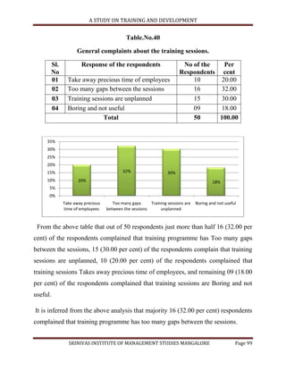A STUDY ON TRAINING AND DEVELOPMENT


                                          Table.No.40

                  General complaints about the training sessions.

      Sl.           Response of the respondents                       No of the   Per
      No                                                             Respondents cent
      01      Take away precious time of employees                       10      20.00
      02      Too many gaps between the sessions                         16      32.00
      03      Training sessions are unplanned                            15      30.00
      04      Boring and not useful                                      09      18.00
                            Total                                        50      100.00


     35%
     30%
     25%
     20%
     15%                                 32%                   30%
     10%           20%                                                                18%
      5%
      0%
            Take away precious      Too many gaps     Training sessions are   Boring and not useful
            time of employees    between the sessions      unplanned


 From the above table that out of 50 respondents just more than half 16 (32.00 per
cent) of the respondents complained that training programme has Too many gaps
between the sessions, 15 (30.00 per cent) of the respondents complain that training
sessions are unplanned, 10 (20.00 per cent) of the respondents complained that
training sessions Takes away precious time of employees, and remaining 09 (18.00
per cent) of the respondents complained that training sessions are Boring and not
useful.

It is inferred from the above analysis that majority 16 (32.00 per cent) respondents
complained that training programme has too many gaps between the sessions.


              SRINIVAS INSTITUTE OF MANAGEMENT STUDIES MANGALORE                                  Page 99
 