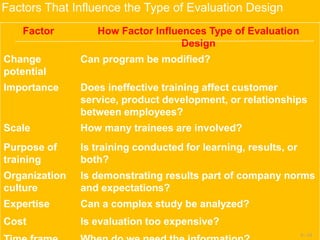 Factors That Influence the Type of Evaluation Design
Factor How Factor Influences Type of Evaluation
Design
Change
potential
Can program be modified?
Importance Does ineffective training affect customer
service, product development, or relationships
between employees?
Scale How many trainees are involved?
Purpose of
training
Is training conducted for learning, results, or
both?
Organization
culture
Is demonstrating results part of company norms
and expectations?
Expertise Can a complex study be analyzed?
Cost Is evaluation too expensive?
6 - 24
 