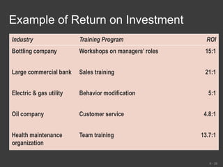 Example of Return on Investment
Industry Training Program ROI
Bottling company Workshops on managers’ roles 15:1
Large commercial bank Sales training 21:1
Electric & gas utility Behavior modification 5:1
Oil company Customer service 4.8:1
Health maintenance
organization
Team training 13.7:1
6 - 28
 
