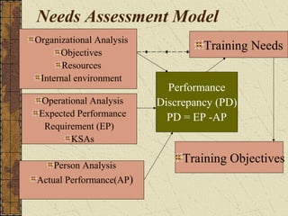 Needs Assessment Model
Organizational Analysis
Objectives
Resources
Internal environment
Person Analysis
Actual Performance(AP)
Operational Analysis
Expected Performance
Requirement (EP)
KSAs
Training Needs
Training Objectives
Performance
Discrepancy (PD)
PD = EP -AP
 