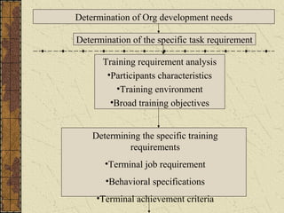 Training requirement analysis
•Participants characteristics
•Training environment
•Broad training objectives
Determination of the specific task requirement
Determination of Org development needs
Determining the specific training
requirements
•Terminal job requirement
•Behavioral specifications
•Terminal achievement criteria
 