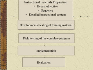 Instructional materials Preparation
• Events objective
• Sequence
• Detailed instructional content
Developmental testing of training material
Field testing of the complete program
Implementation
Evaluation
 