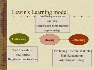Lewin's Learning model
Unfreezing Moving Refreezing
Need to establish
new norms
Heightened motivation
Establishing new norms
and roles,
Accepting and giving feedback
experimenting
Developing differentiated roles
Stabilizing norms
Adjusting self-image
 