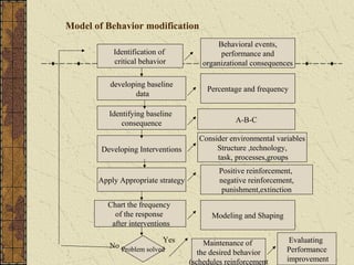 developing baseline
data
Identification of
critical behavior
Identifying baseline
consequence
Developing Interventions
Apply Appropriate strategy
Chart the frequency
of the response
after interventions
Maintenance of
the desired behavior
(schedules reinforcement
Evaluating
Performance
improvement
Problem solved
No
Yes
Behavioral events,
performance and
organizational consequences
A-B-C
Consider environmental variables
Structure ,technology,
task, processes,groups
Percentage and frequency
Modeling and Shaping
Positive reinforcement,
negative reinforcement,
punishment,extinction
Model of Behavior modification
 