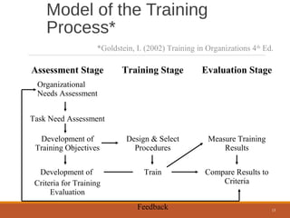 Training development | PPT