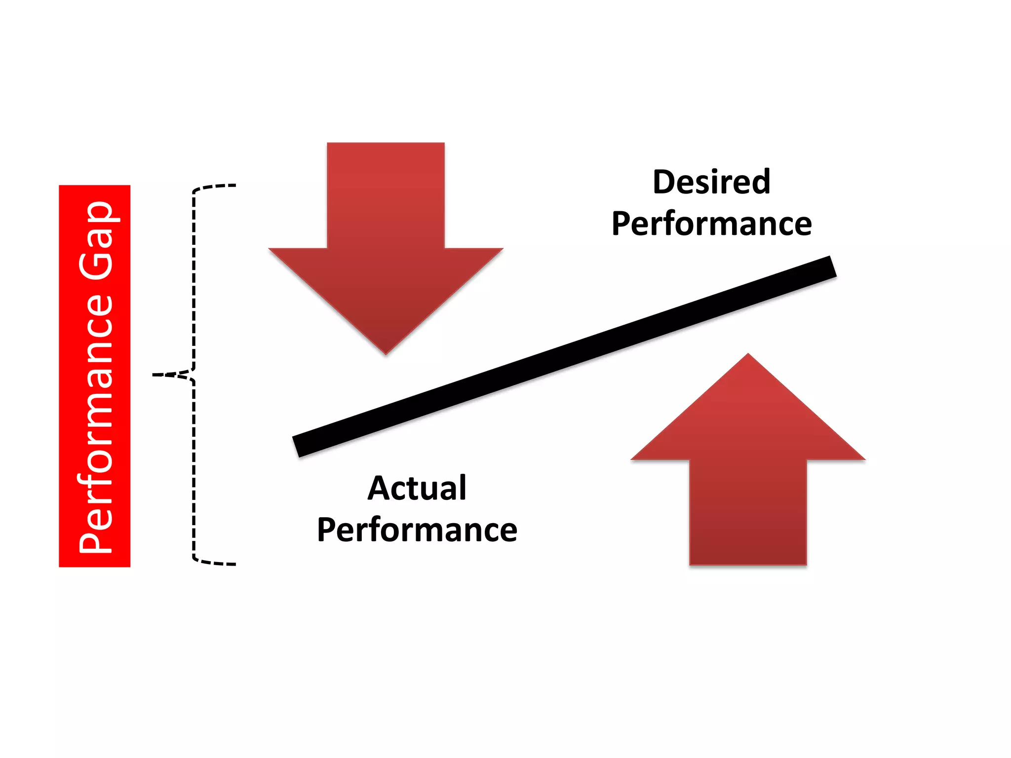 Desired
Performance Gap

                                Performance




                     Actual
                  Performance
 