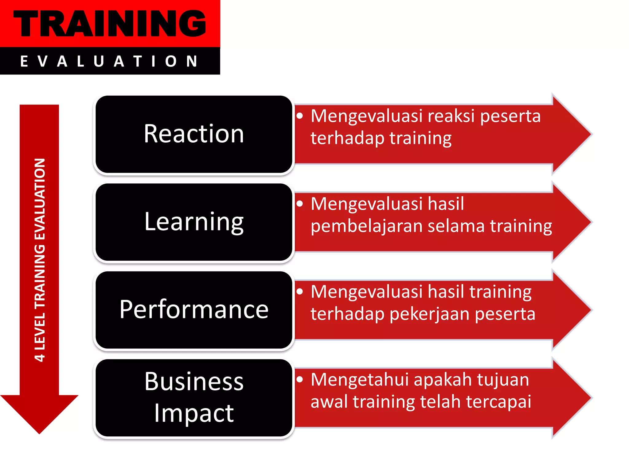 TRAINING
E V A L U A T I O N


                                             • Mengevaluasi reaksi peserta
                                Reaction       terhadap training
 4 LEVEL TRAINING EVALUATION




                                             • Mengevaluasi hasil
                                Learning       pembelajaran selama training


                                             • Mengevaluasi hasil training
                               Performance     terhadap pekerjaan peserta


                                Business     • Mengetahui apakah tujuan
                                               awal training telah tercapai
                                 Impact
 