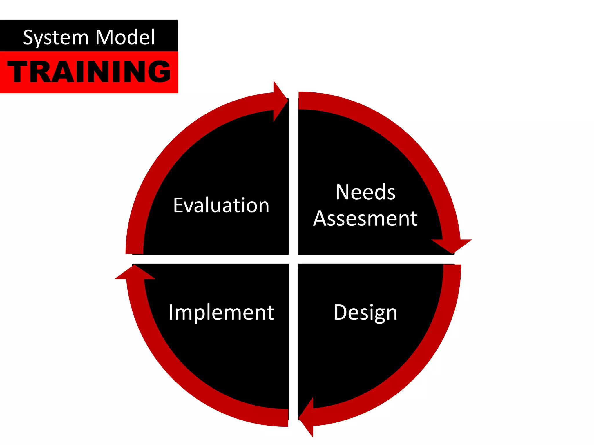 System Model
TRAINING


                              Needs
               Evaluation
                            Assesment


               Implement     Design
 