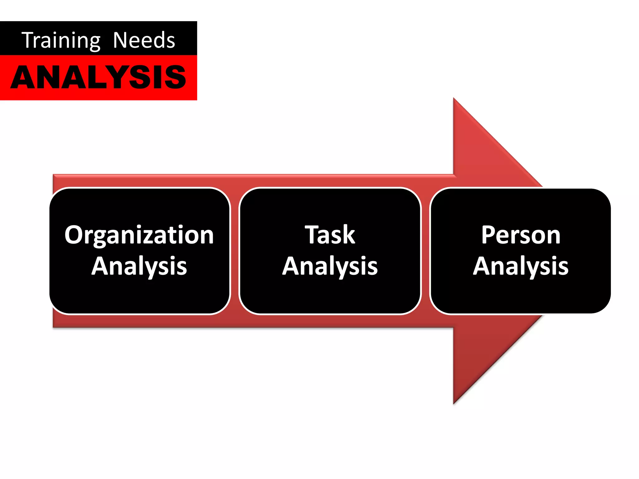 Training Needs
ANALYSIS



   Organization    Task      Person
     Analysis     Analysis   Analysis
 