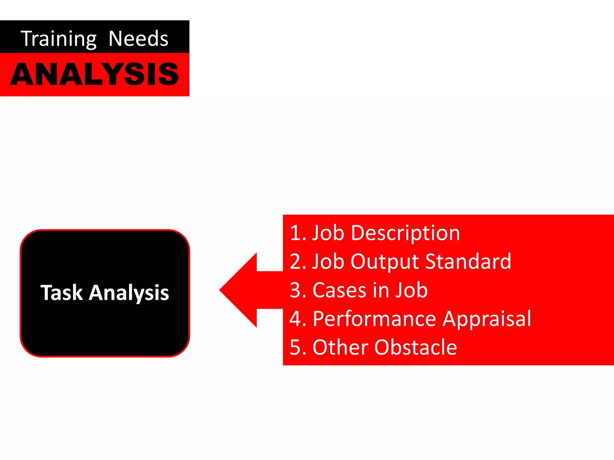 Training Needs
ANALYSIS




                 1. Job Description
                 2. Job Output Standard
 Task Analysis   3. Cases in Job
                 4. Performance Appraisal
                 5. Other Obstacle
 