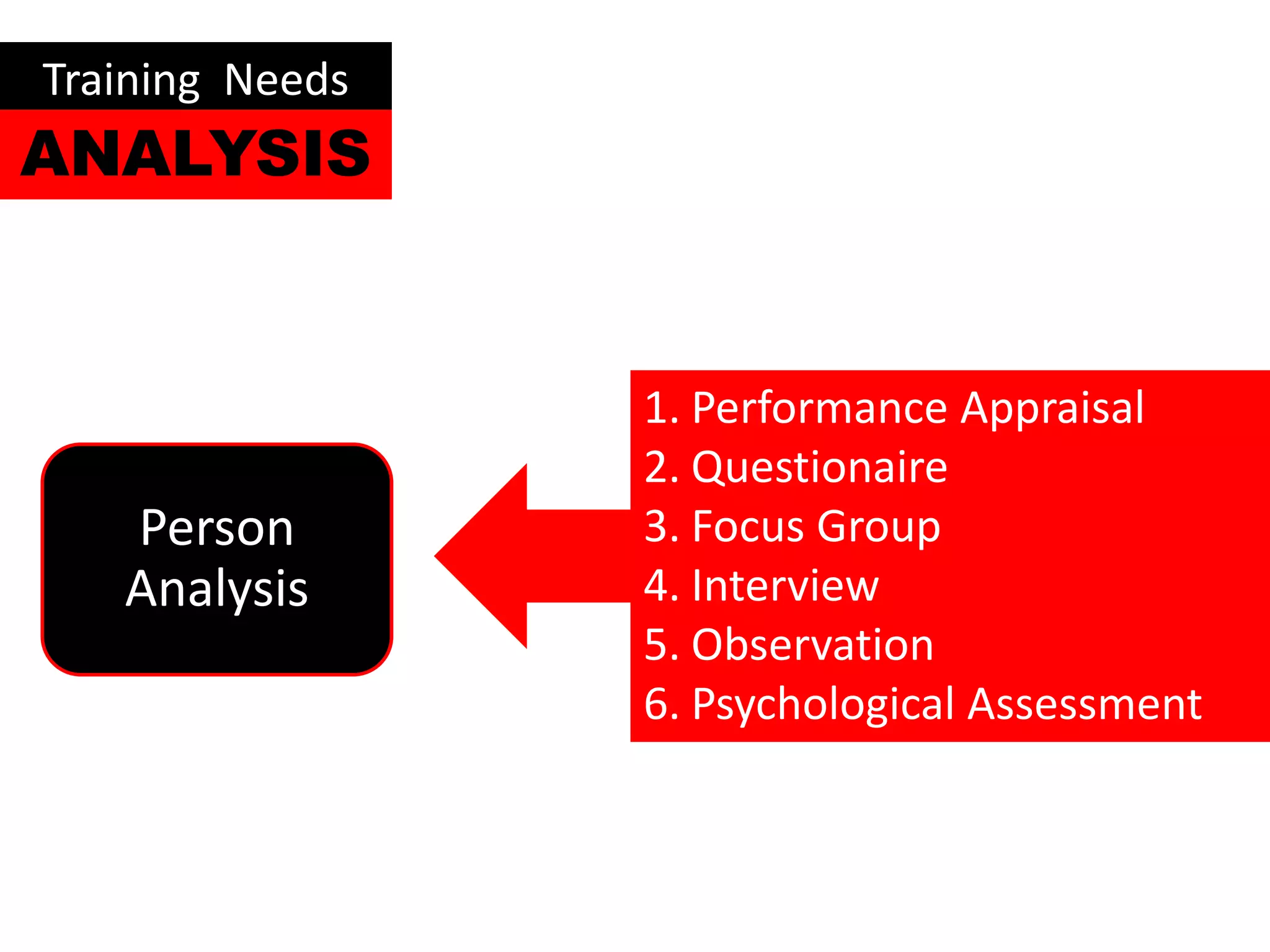Training Needs
ANALYSIS


                 1. Performance Appraisal
                 2. Questionaire
   Person        3. Focus Group
   Analysis      4. Interview
                 5. Observation
                 6. Psychological Assessment
 