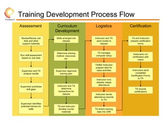 Training Development Process Flow
Assessment                Curriculum             Logistics           Certification
                         Development
 Review/Revise Job       Skills arranged into   Instructor and TA     TA and Instructor
   Aids and other               classes           send invites to    prepare certification
  support materials                                  classes               forms



                         Determine training       TA manages
Run skill assessment                                                    Instructors run
                         method, resources,      computer setup
 based on Job Aids                                                     certification with
                                etc.                                         Users

                                                TA/BA/ Instructor
                                                prepare data for
 Supervisor and TA       Supervisor approves     class activities     Instructors send
  analyze results           training plan                                completed
                                                                     Certification Forms
                                                                             to TA
                                                  Instructor runs
                                                  classes; keeps
                          Instructor and TA         attendance
Supervisor prioritizes
     skill gaps               determine                                  TA records
                           transactions for                             certifications
                               classes            Instructor sends
                                                attendance records
                                                        to TA
Supervisor identifies
potential trainers for    TA and Instructor
        skills             develop course       TA enters training
                              materials          data into LMS
 