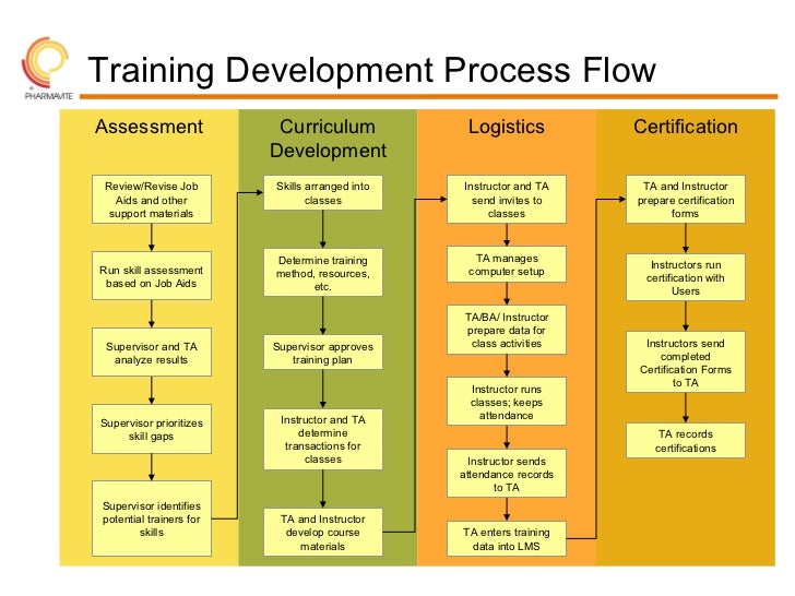 hypothesis of training and development project