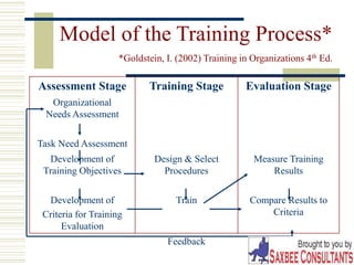 17
Model of the Training Process*
Assessment Stage Training Stage Evaluation Stage
Organizational
Needs Assessment
Task Need Assessment
Development of
Training Objectives
Design & Select
Procedures
Measure Training
Results
Development of
Criteria for Training
Evaluation
Train Compare Results to
Criteria
Feedback
*Goldstein, I. (2002) Training in Organizations 4th Ed.
 