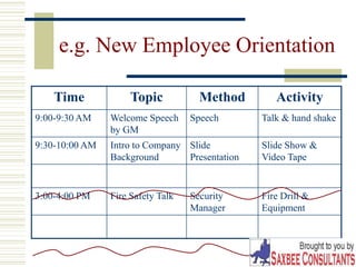 35
e.g. New Employee Orientation
Time Topic Method Activity
9:00-9:30 AM Welcome Speech
by GM
Speech Talk & hand shake
9:30-10:00 AM Intro to Company
Background
Slide
Presentation
Slide Show &
Video Tape
3:00-4:00 PM Fire Safety Talk Security
Manager
Fire Drill &
Equipment
 
