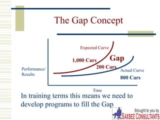 5
The Gap Concept
Performance/
Results
Time
Expected Curve
Actual Curve
Gap
In training terms this means we need to
develop programs to fill the Gap
1,000 Cars
800 Cars
200 Cars
 