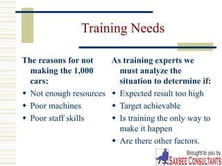 6
Training Needs
The reasons for not
making the 1,000
cars:
 Not enough resources
 Poor machines
 Poor staff skills
As training experts we
must analyze the
situation to determine if:
 Expected result too high
 Target achievable
 Is training the only way to
make it happen
 Are there other factors.
 