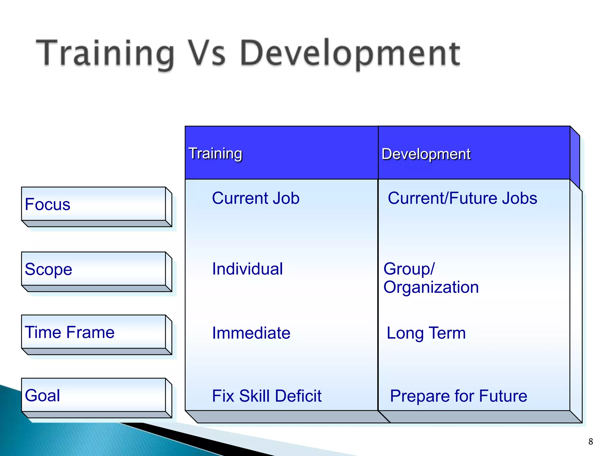 Training               Development


Focus           Current Job         Current/Future Jobs



Scope           Individual          Group/
                                    Organization

Time Frame      Immediate           Long Term


Goal            Fix Skill Deficit    Prepare for Future

                                                          8
 