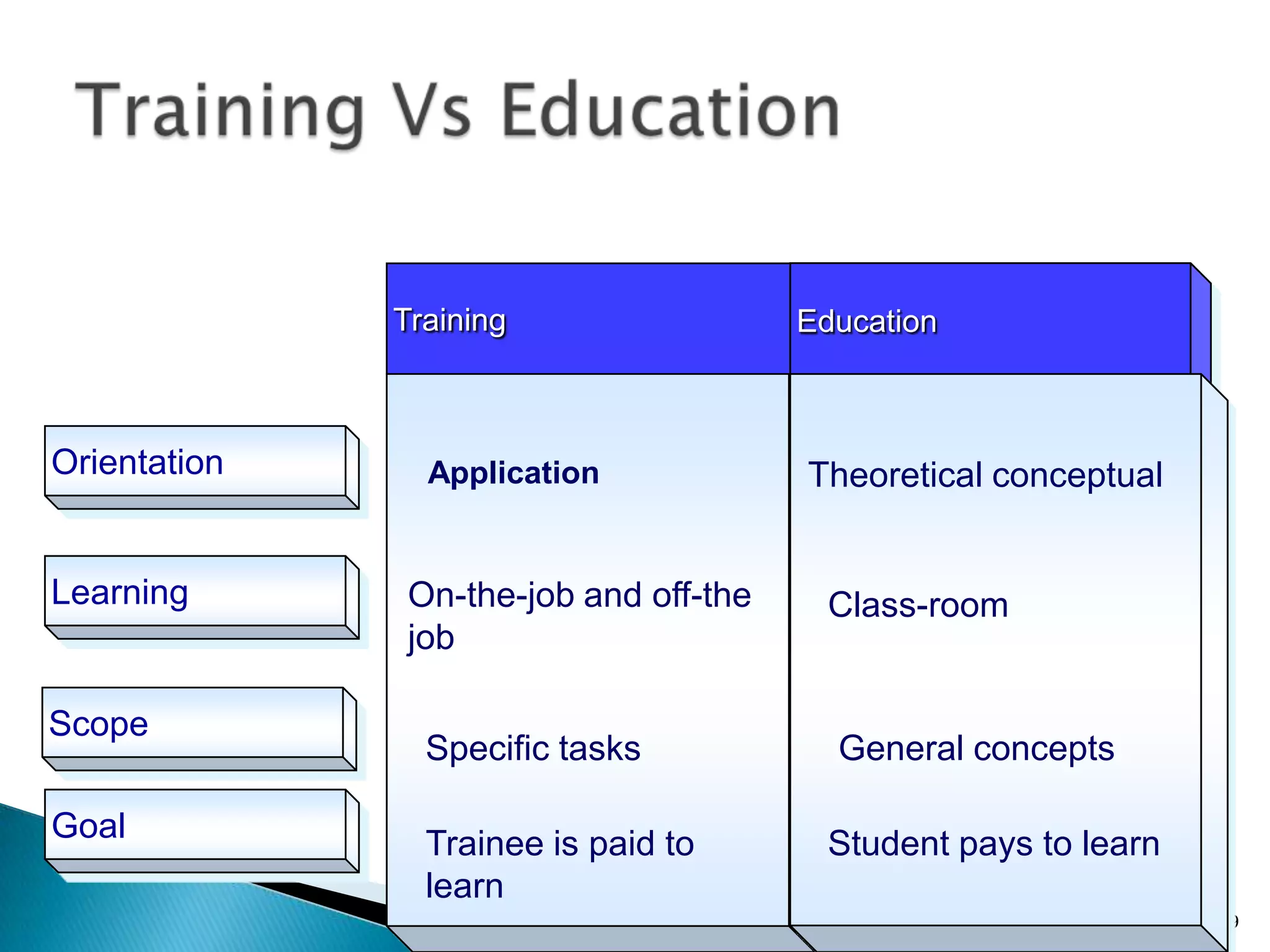 Training                    Education



Orientation     Application                Theoretical conceptual


Learning       On-the-job and off-the        Class-room
               job

Scope
                Specific tasks                General concepts

Goal            Trainee is paid to           Student pays to learn
                learn                     V.SUGUMARAN
                                        T&D UNIT-1, KSM              9
 