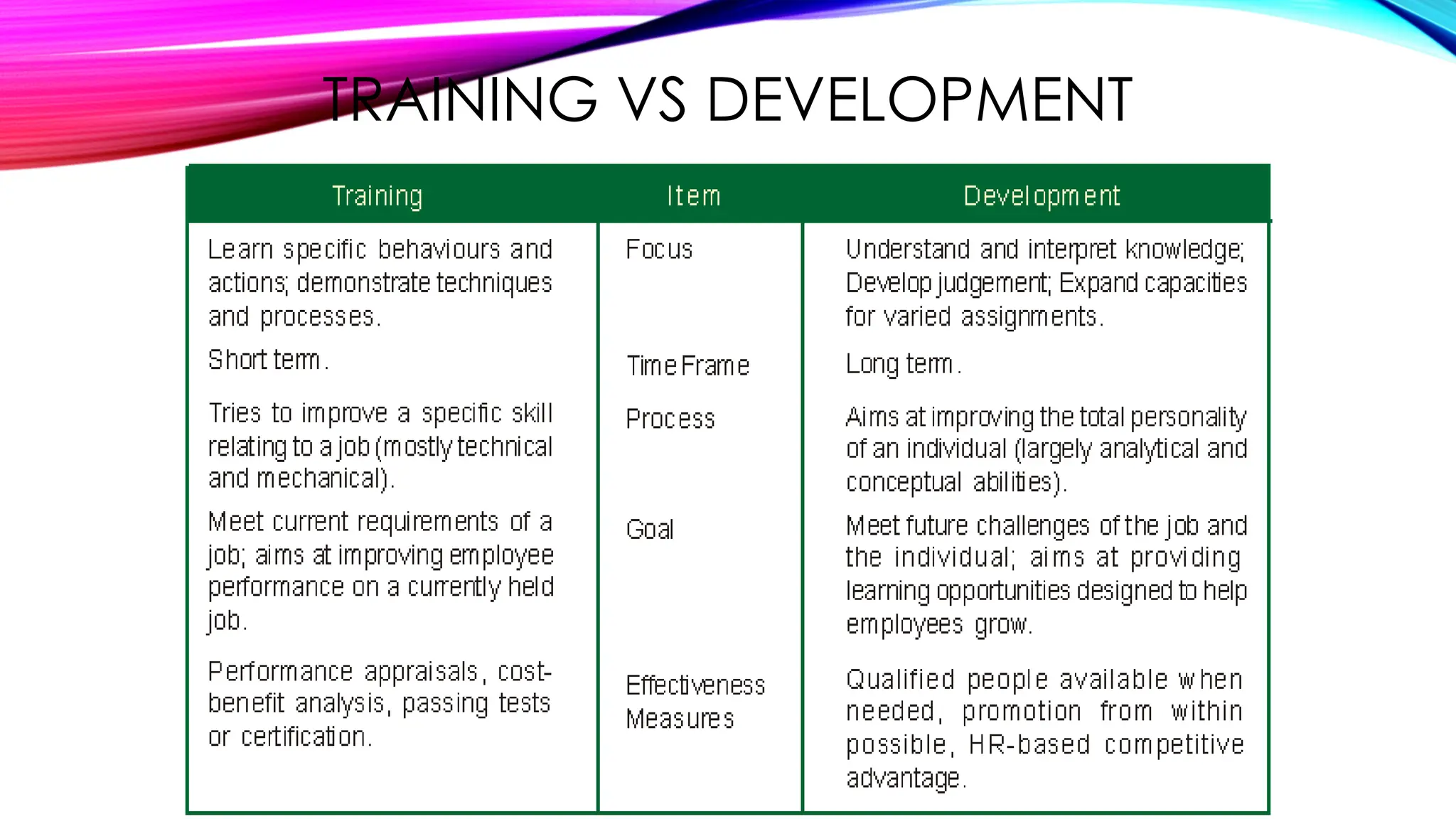 TRAINING VS DEVELOPMENT
 