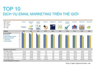 TOP 10
DỊCH VỤ EMAIL MARKETING TRÊN THẾ GIỚI

http://www.toptenreviews.com

 