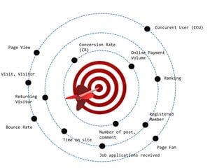 Concurent User (CCU)

Page View

Conversion Rate
(CR)

Online Payment
Volume

Visit, Visitor

Ranking

Returning
Visitor
Registered
Member
Bounce Rate
Time on site

Number of post,
comment
Page Fan
Job applications received

 