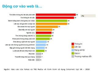 Động cơ vào web là…

Nguồn: Báo cáo của Yahoo và TNS Media về tình hình sử dụng Internet tại VN - 2010

 