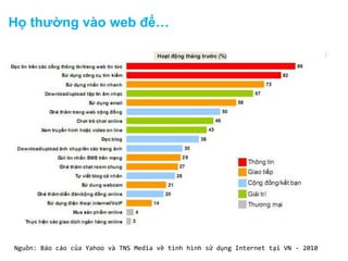 Họ thường vào web để…

Nguồn: Báo cáo của Yahoo và TNS Media về tình hình sử dụng Internet tại VN - 2010

 