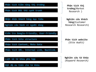 Phân tích tiềm năng thị trường
Phân tích Đối thủ cạnh tranh

Nhận diện khách hàng mục tiêu
Nghiên cứu hành vi người dùng

Phân tích thị
trường(Market
Research )
Nghiên cứu khách
hàng(Customer
Research Research)

Kiểm tra Google–Friendly, User-Friendly
Phân tích Site structure
Phân tích Content, Meta Data

Phân tích website
(Site Audit)

Phân tích URL, Internal Link, Backlink…

Liệt kê từ khóa phù hợp
Đặt độ ưu tiên cho từ khóa

Nghiên cứu từ khóa
(Keyword Research)

 