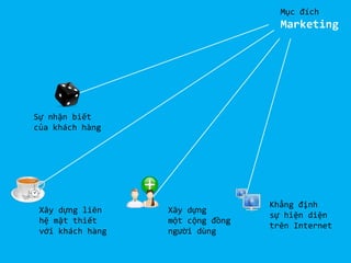 Mục đích

Marketing

.
Sự nhận biết
của khách hàng

.
Xây dựng liên
hệ mật thiết
với khách hàng

.

Xây dựng
một cộng đồng
người dùng

.

Khẳng định
sự hiện diện
trên Internet

 